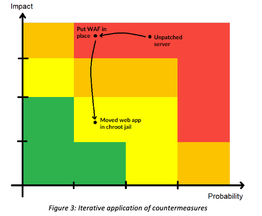 Repeat usage of countermeasure