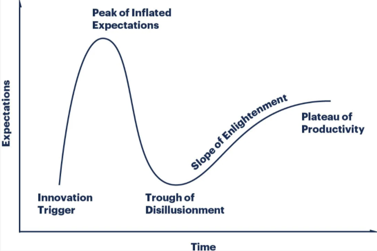 Gartner's Hype Cycle of Cybersecurity